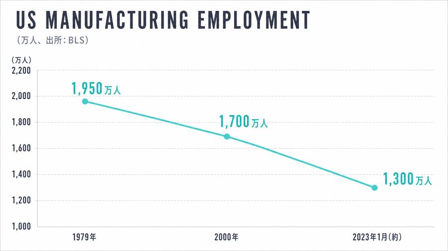 US Manufacturing Employment