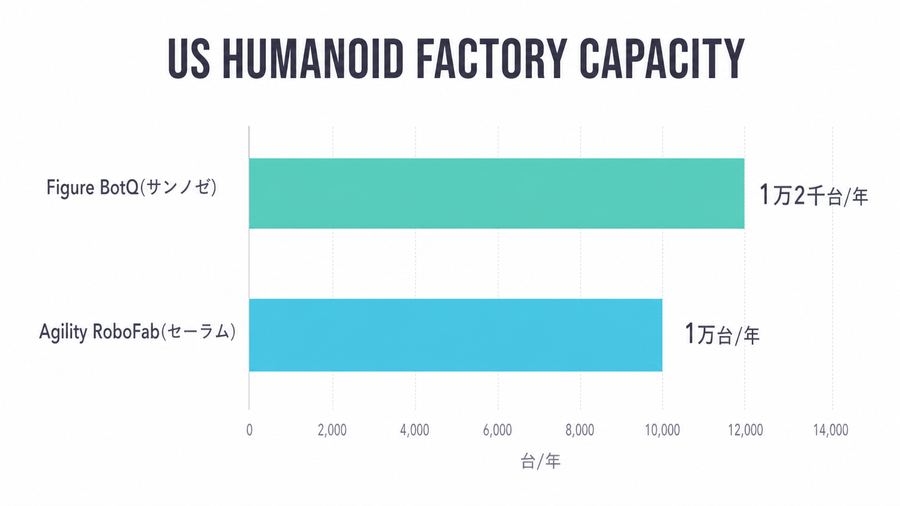 US Humanoid Factory Capacity