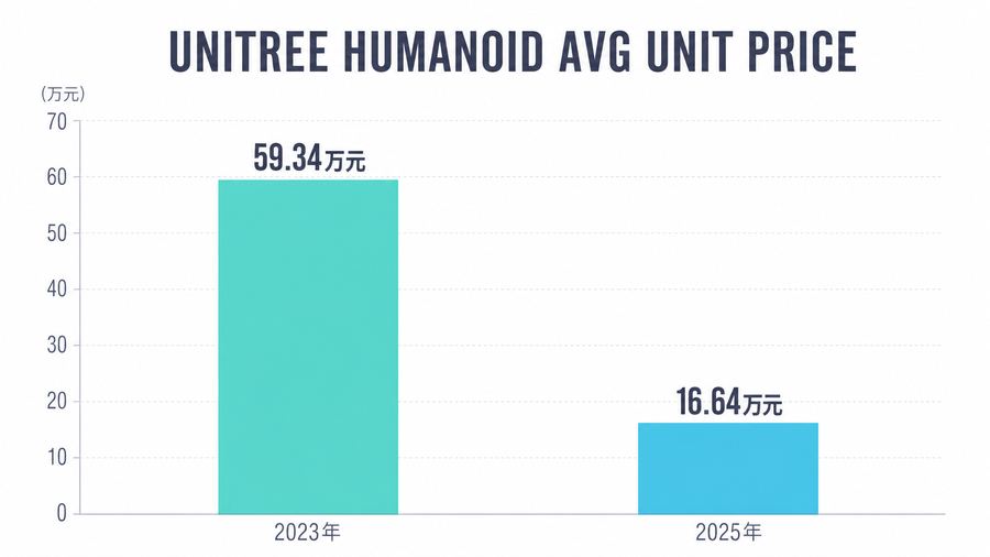 Unitree Humanoid Avg Unit Price