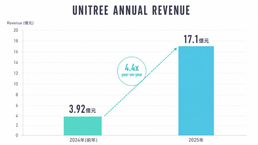 Unitree Annual Revenue