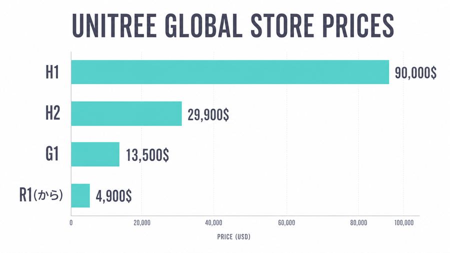 Unitree Global Store Prices