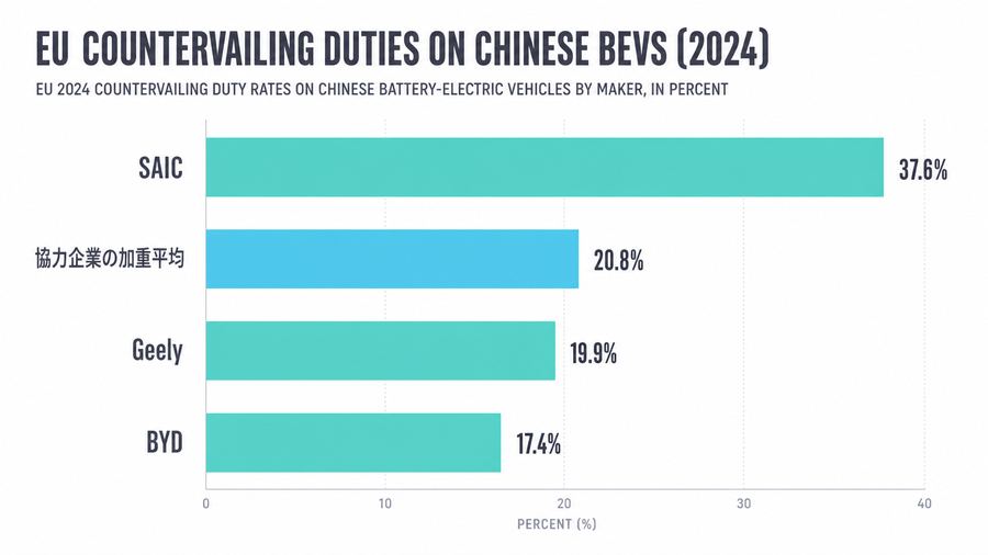 EU Countervailing Duties on Chinese BEVs (2024)
