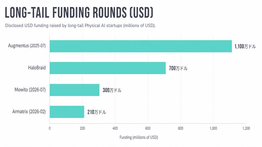Long-tail Funding Rounds (USD)
