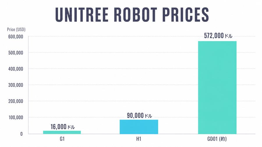 Unitree Robot Prices