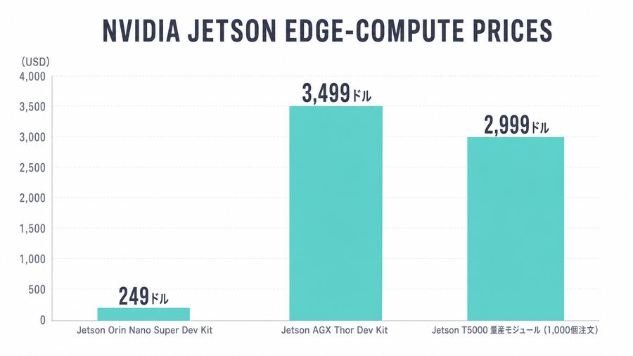 NVIDIA Jetson Edge-Compute Prices