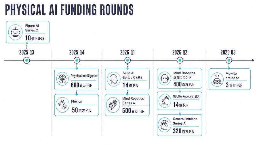 Physical AI Funding Rounds