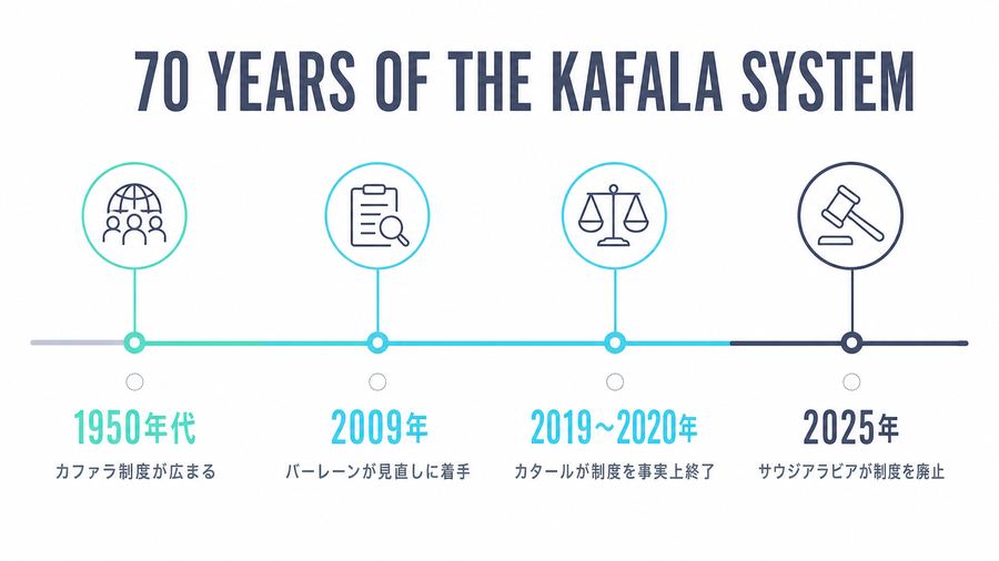 70 Years of the Kafala System