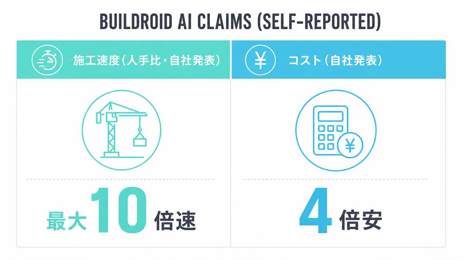 Buildroid AI Claims (Self-Reported)