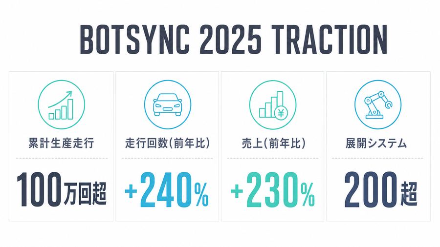 Botsync 2025 Traction