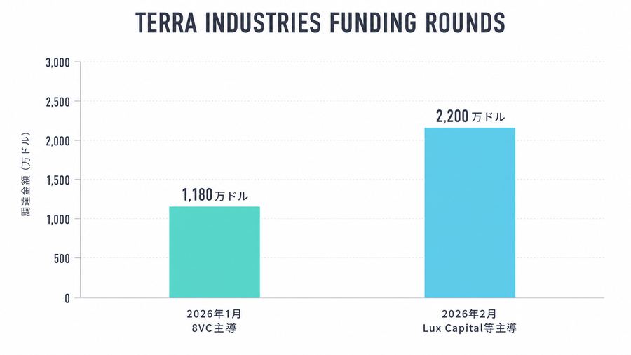 Terra Industries Funding Rounds