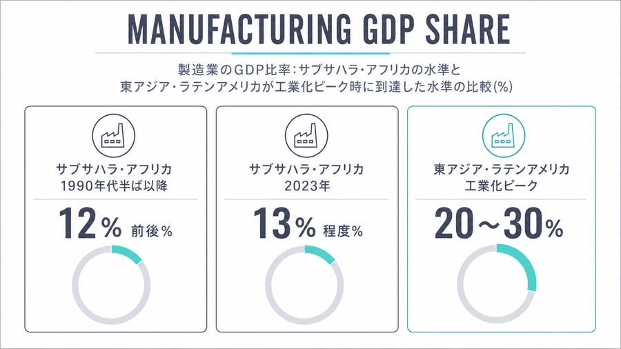 Manufacturing GDP Share