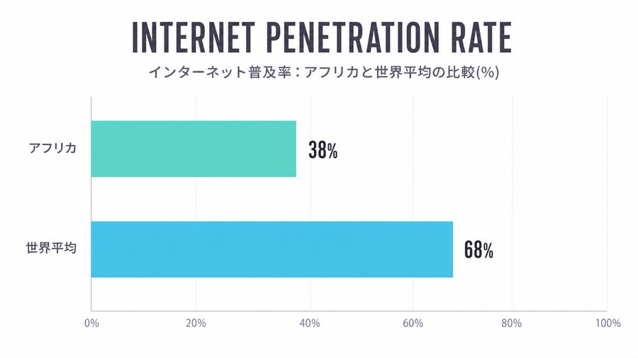 Internet Penetration Rate