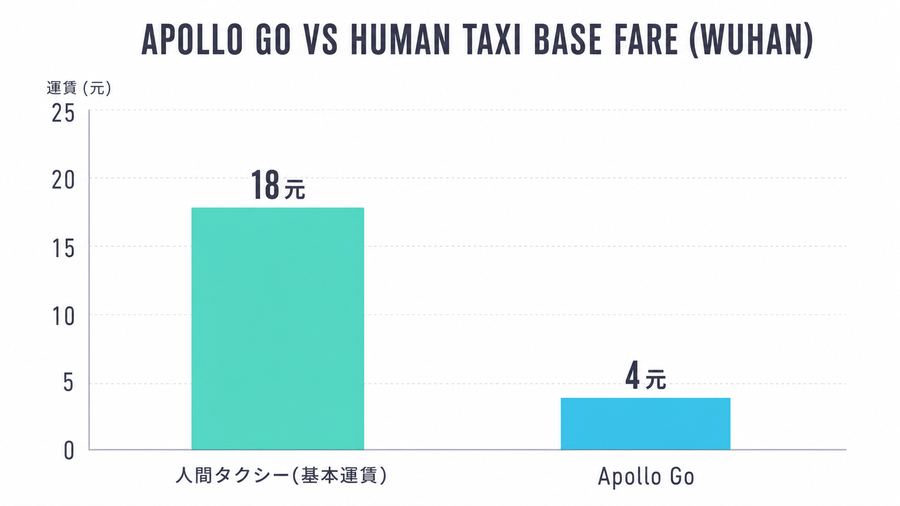 Apollo Go vs Human Taxi Base Fare (Wuhan)