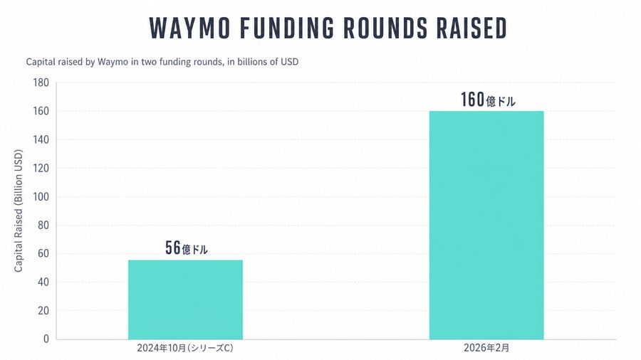 Waymo Funding Rounds Raised