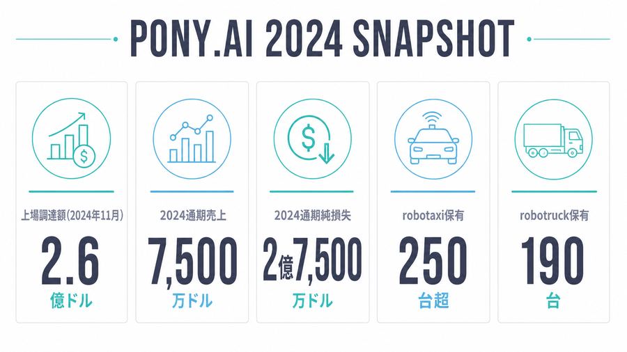 Pony.ai 2024 Snapshot