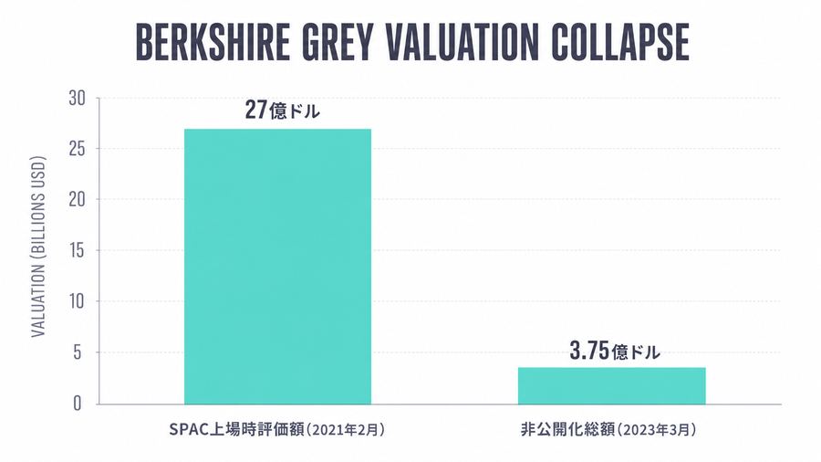 Berkshire Grey Valuation Collapse