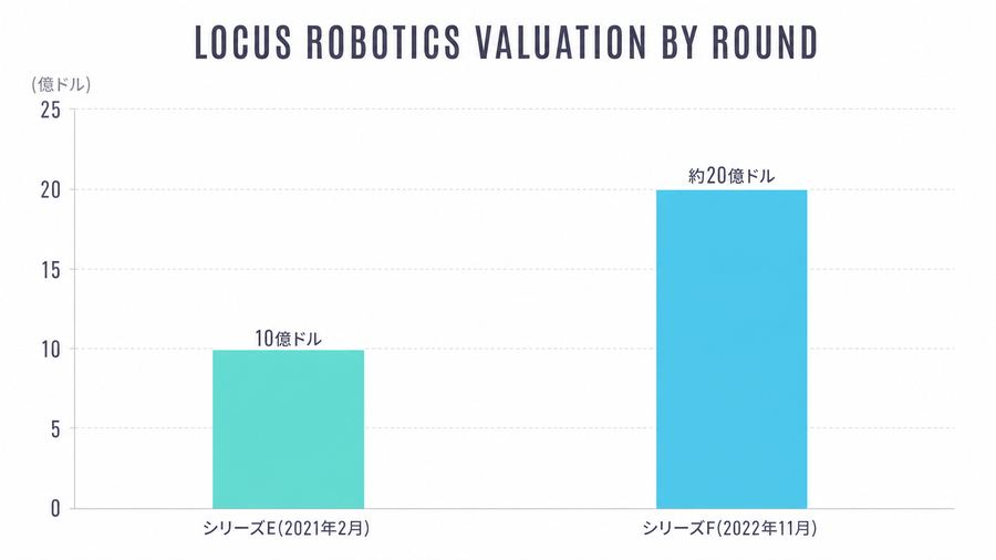 Locus Robotics Valuation by Round