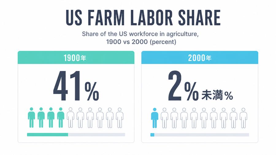US Farm Labor Share