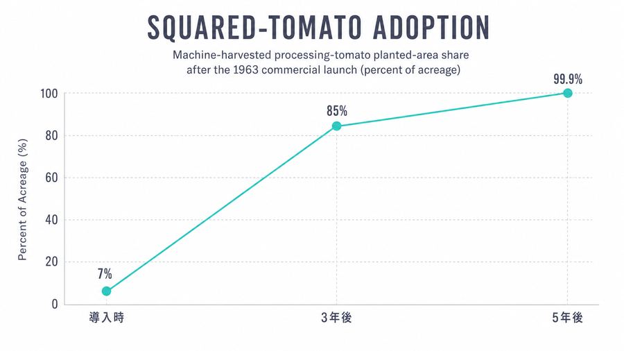 Squared-Tomato Adoption