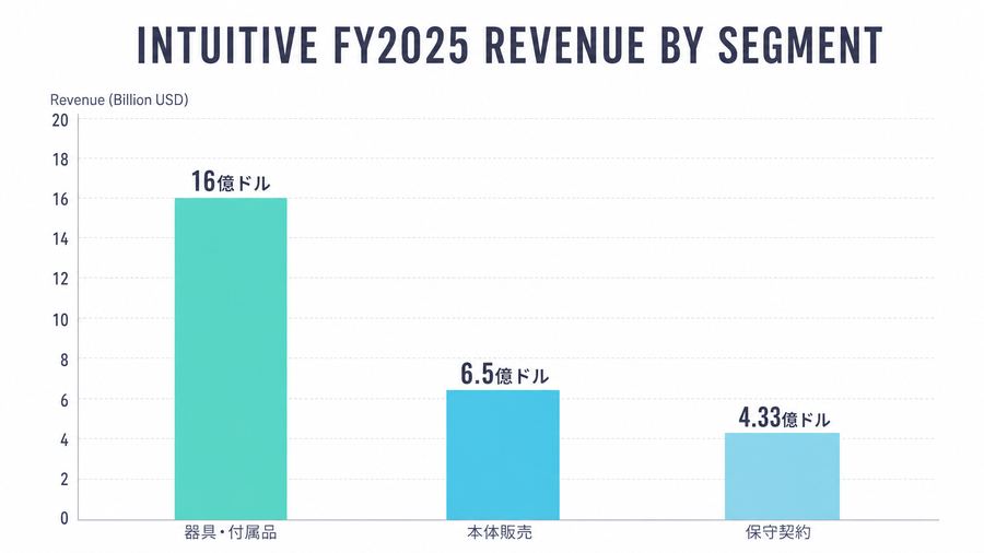 Intuitive FY2025 Revenue by Segment