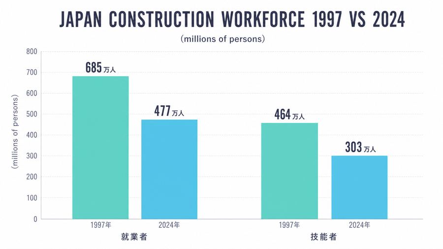 Japan Construction Workforce 1997 vs 2024