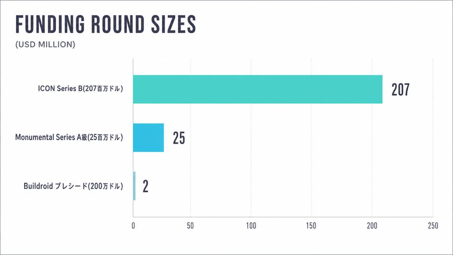 Funding Round Sizes