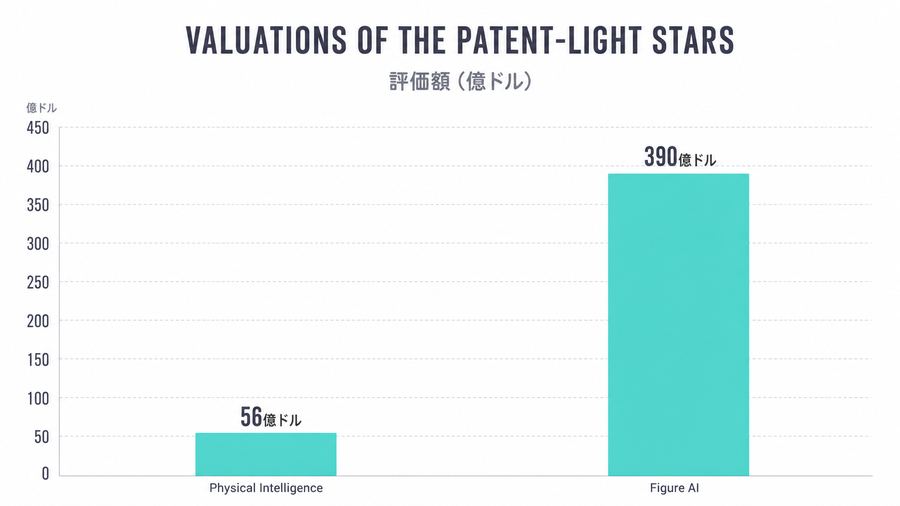 Valuations of the Patent-Light Stars