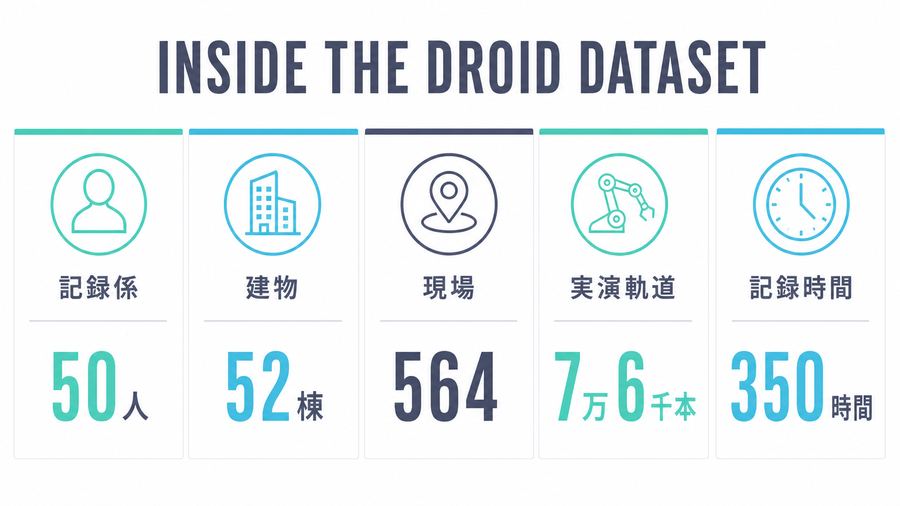 Inside the DROID Dataset