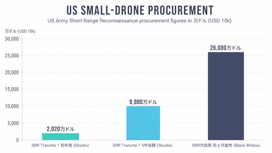 US Small-Drone Procurement
