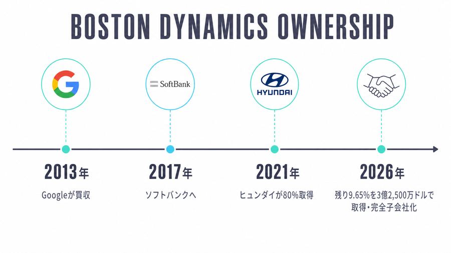 Boston Dynamics Ownership
