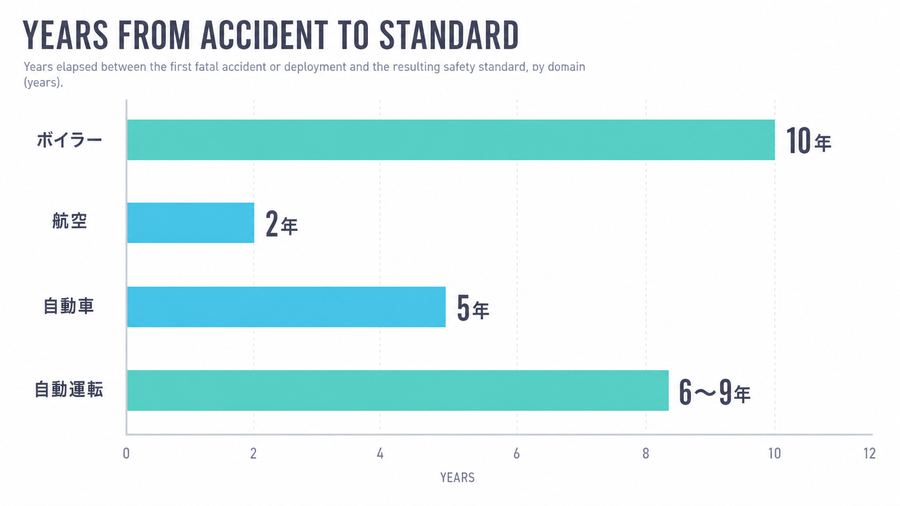 Years From Accident to Standard