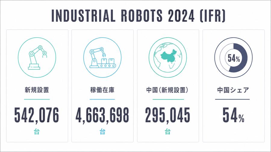Industrial Robots 2024 (IFR)