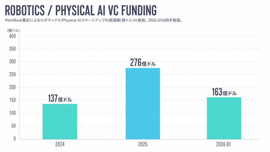 Robotics / Physical AI VC Funding