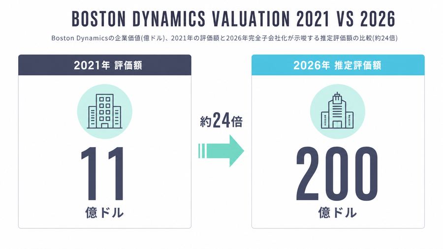 Boston Dynamics Valuation 2021 vs 2026