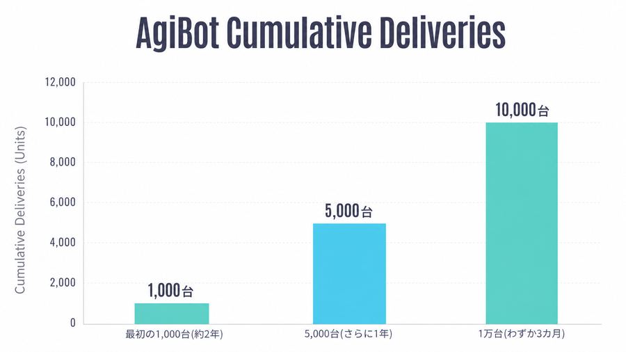 AgiBot Cumulative Deliveries