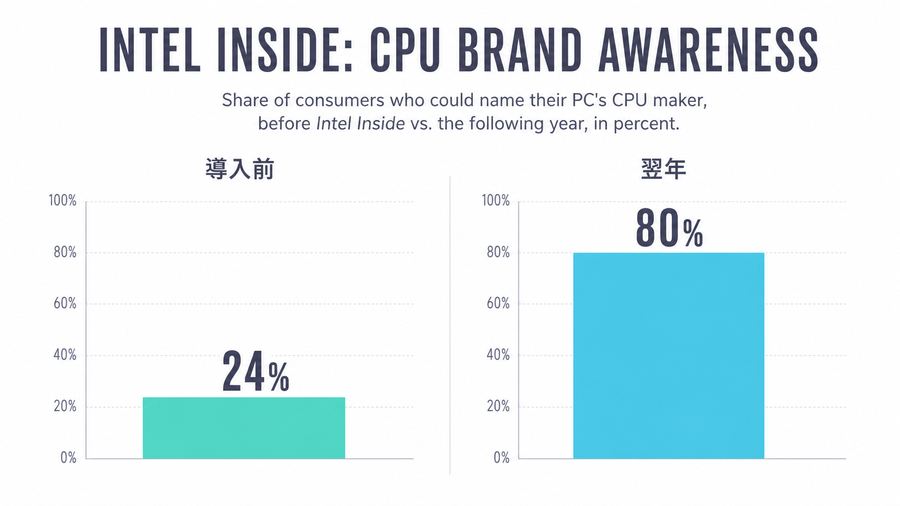 Intel Inside: CPU Brand Awareness