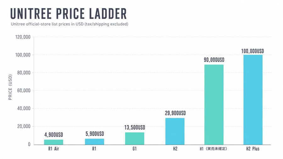 Unitree Price Ladder