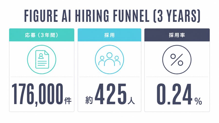 Figure AI Hiring Funnel (3 Years)