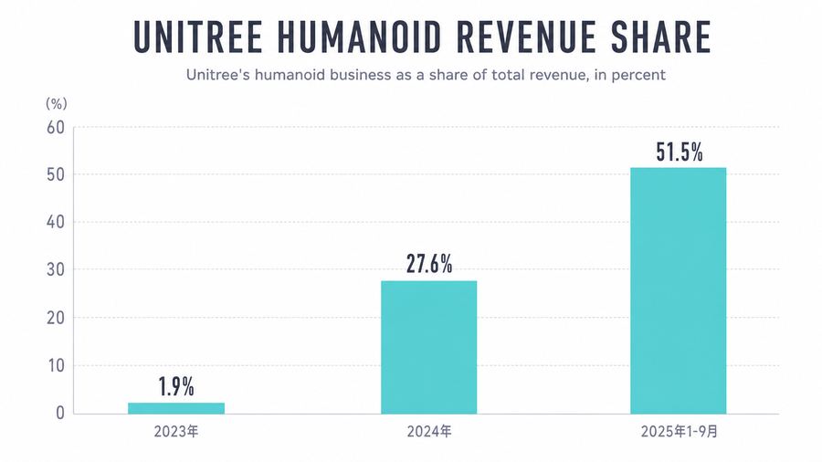 Unitree Humanoid Revenue Share