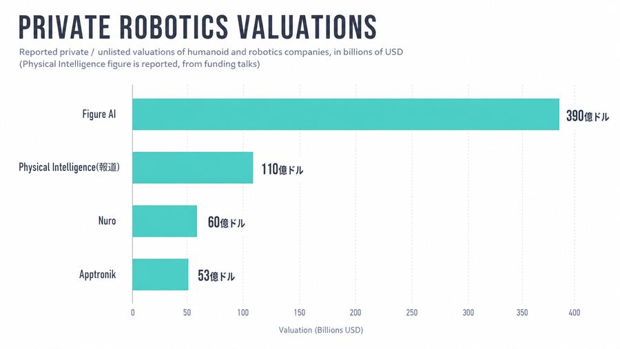 Private Robotics Valuations