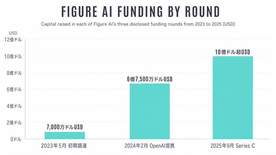 Figure AI Funding by Round