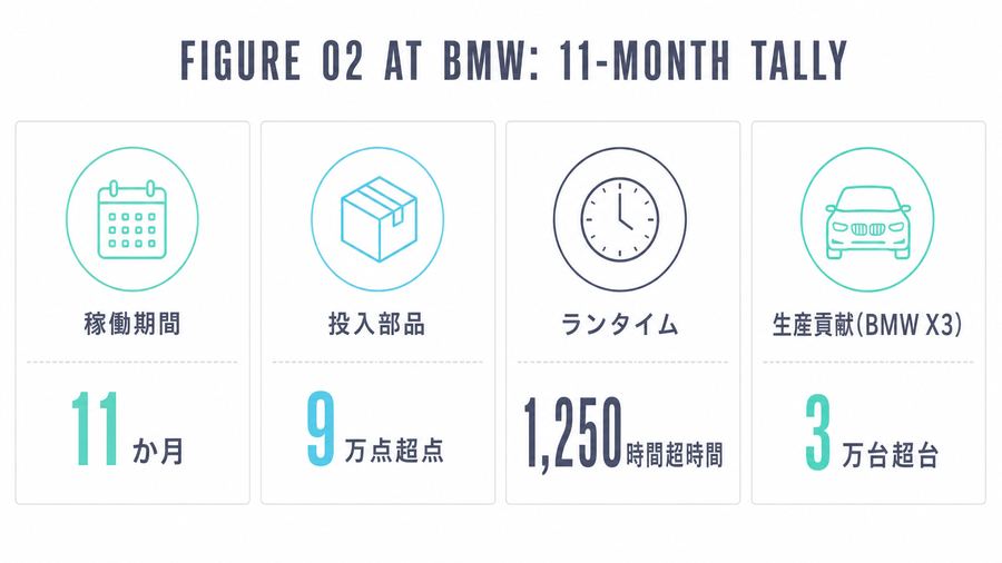 Figure 02 at BMW: 11-Month Tally