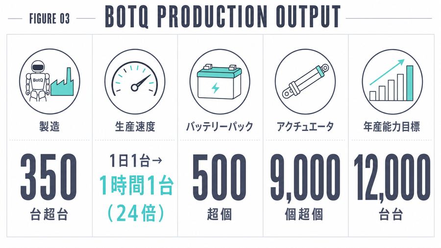 BotQ Production Output