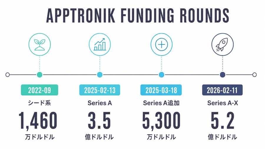 Apptronik Funding Rounds
