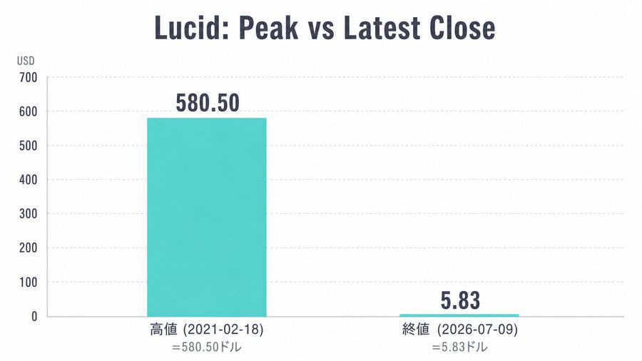 Lucid: Peak vs Latest Close