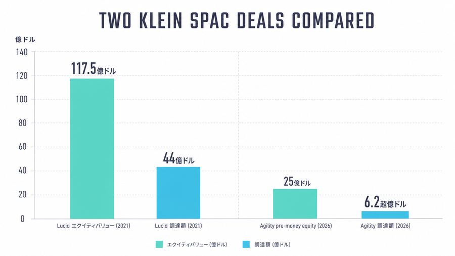 Two Klein SPAC Deals Compared