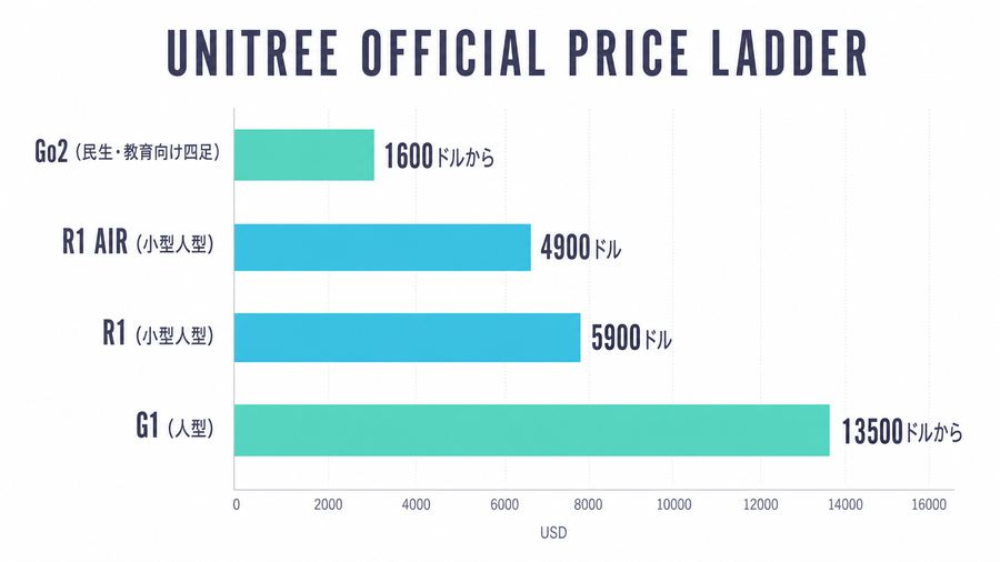 Unitree Official Price Ladder