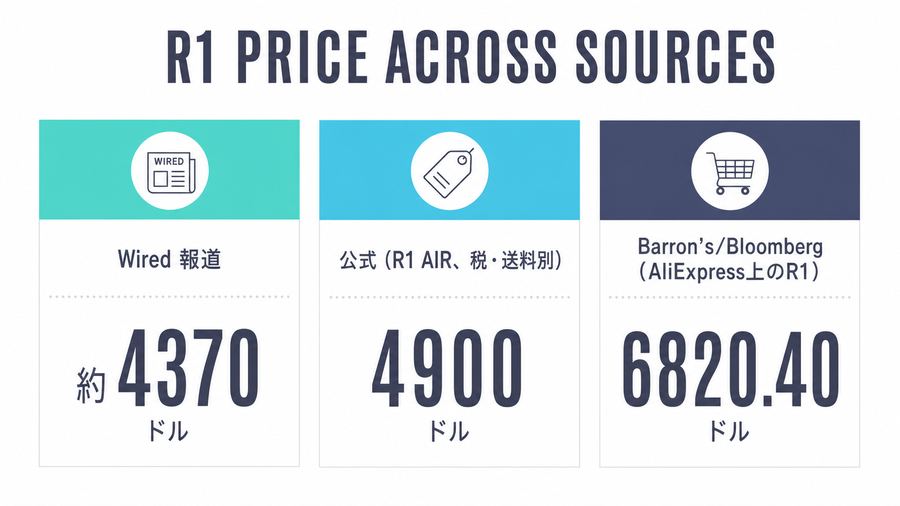 R1 Price Across Sources