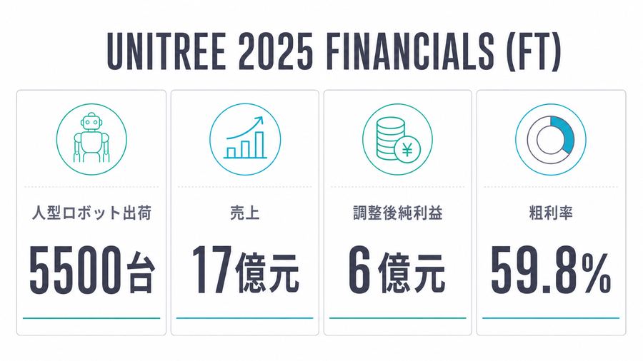 Unitree 2025 Financials (FT)