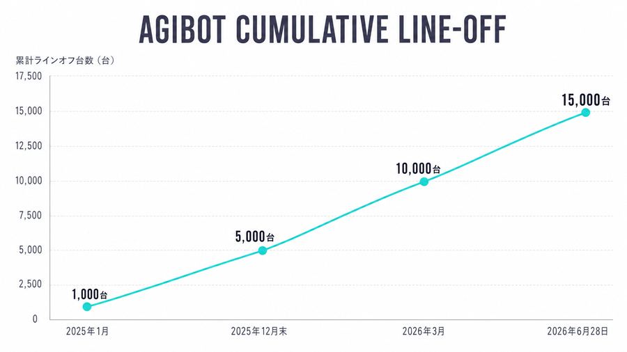 AgiBot Cumulative Line-Off